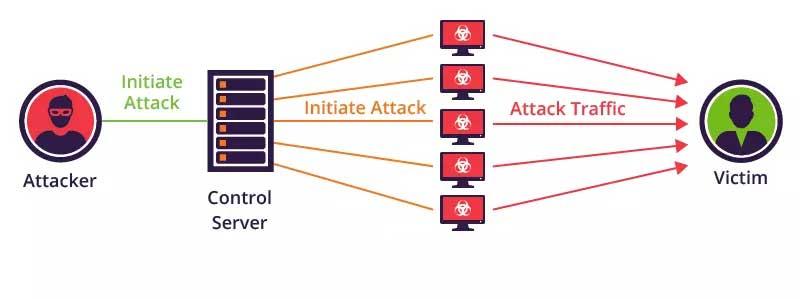 ataque ddos