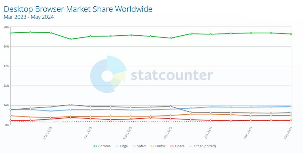 Cuota mercado navegadores mayo 2024