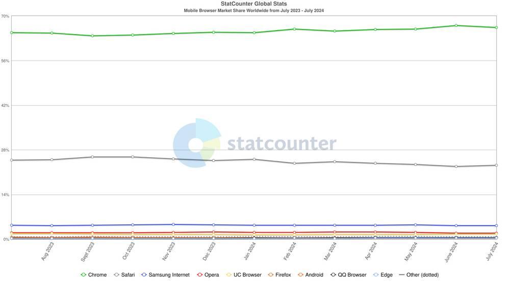 Cuota Mercado Navegadores Web móvil 0824